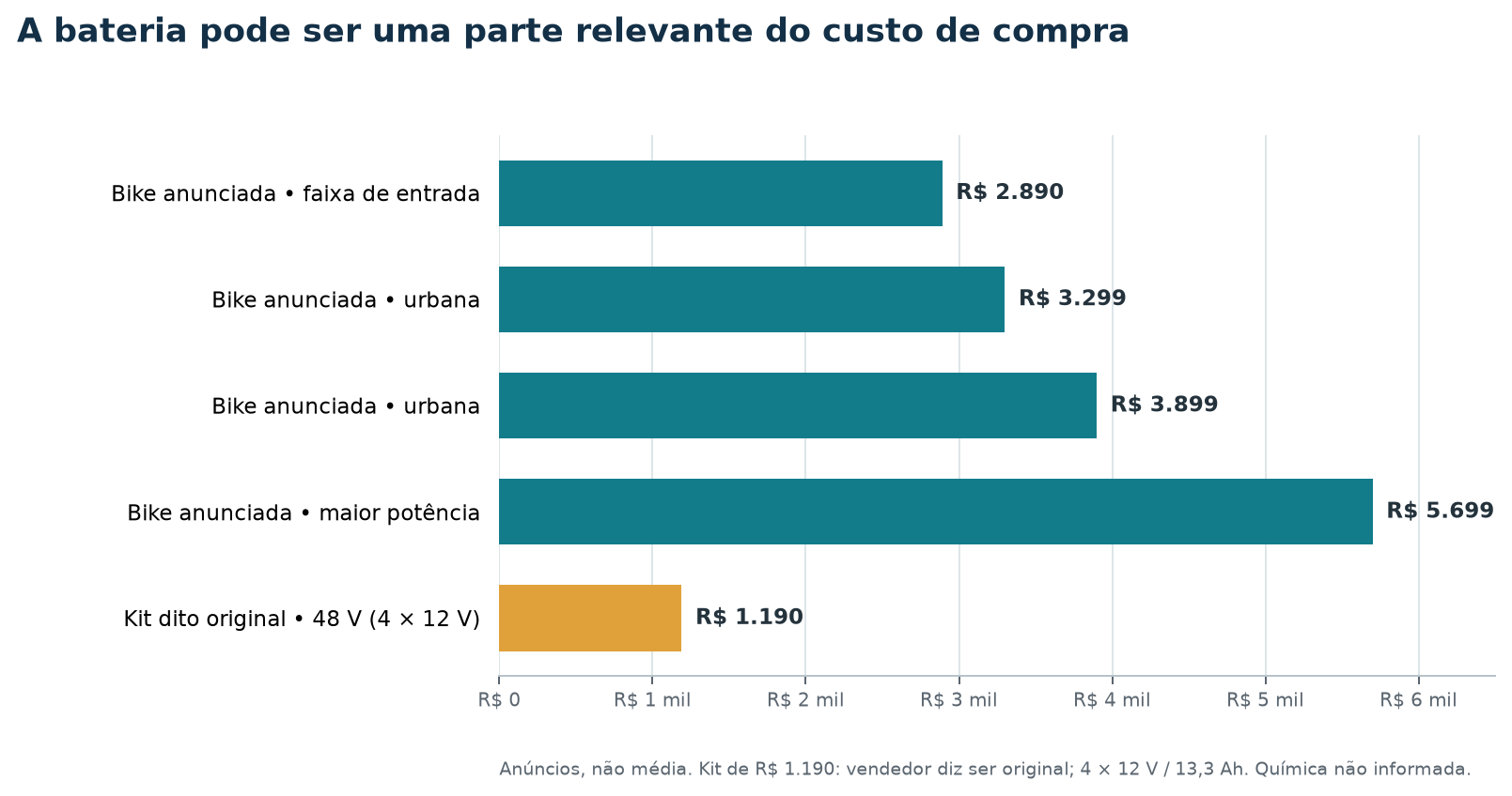 Gráfico com preços publicados de bicicletas elétricas e de um conjunto de baterias de reposição.
